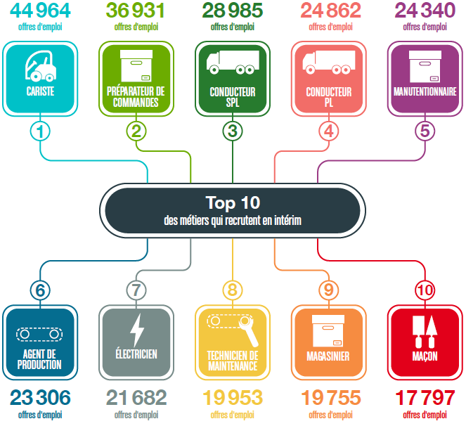 Le TOP 10 des métiers qui recrutent le plus en France ! Synergie